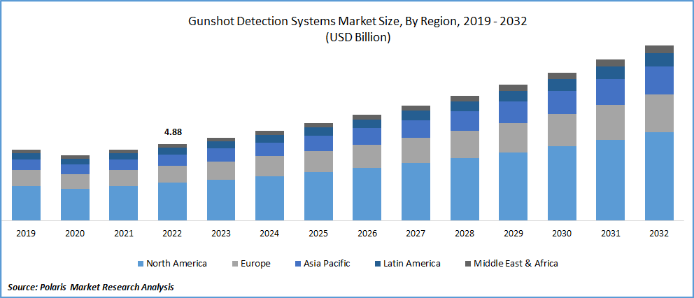 Gunshot Detection System Market Size